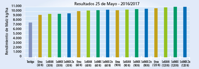 Gráfico de resultados
