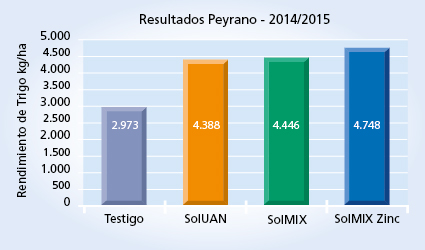 gráfico de rendimiento