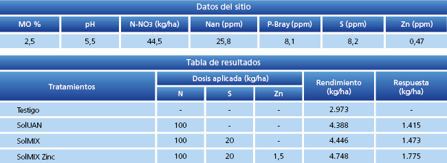 tabla de resultados