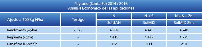 Análisis Económico