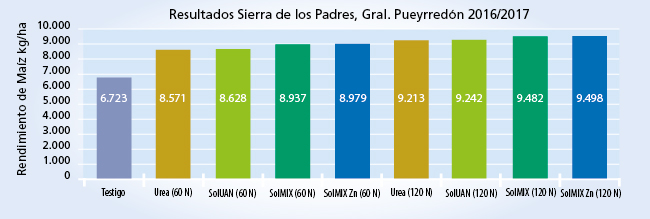 Gráfico de resultados