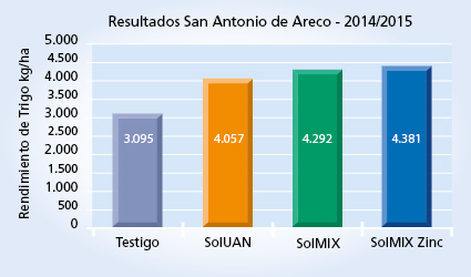 gráfico de rendimiento