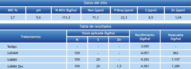 tabla de resultados