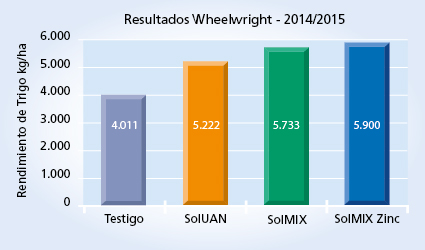 gráfico de rendimiento