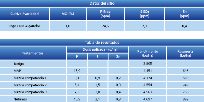 tabla de resultados