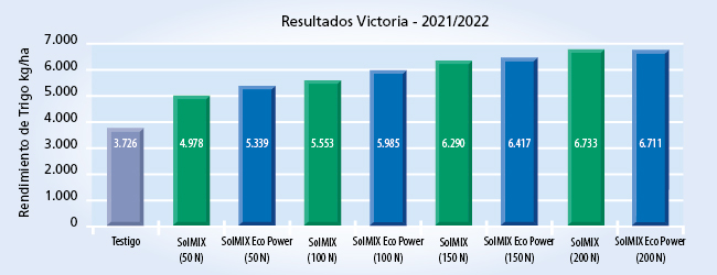 gráfico de resultados