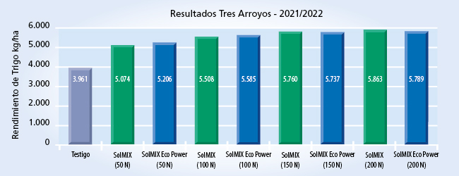 gráfico de resultados