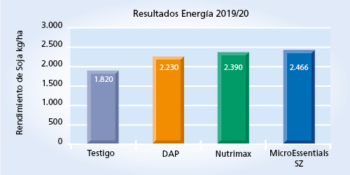 gráfico de rendimiento