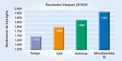 gráfico de rendimiento